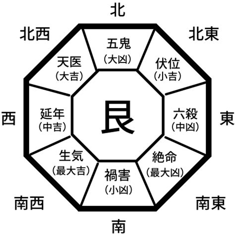 本命卦 夫婦 逆|吉方位と凶方位がほぼ逆の夫婦2人住まいの場合、吉方位をとる。